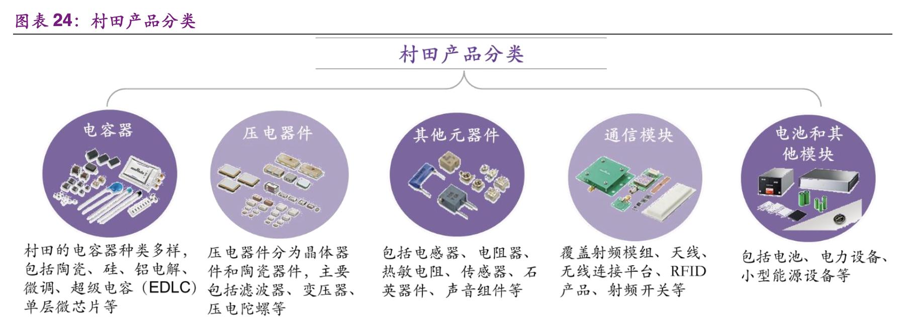 村田电子元器件有限公司,村田核心技术