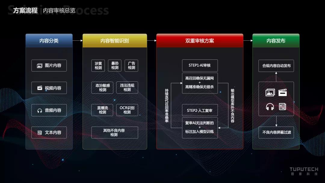 图普科技的精度,图谱独角兽