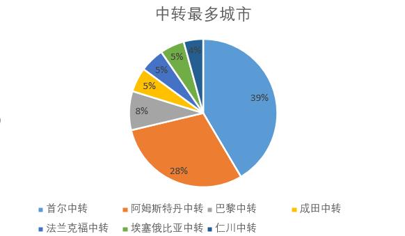 留学生国内转机广州飞洛杉矶过程,美国留学生飞日本转机