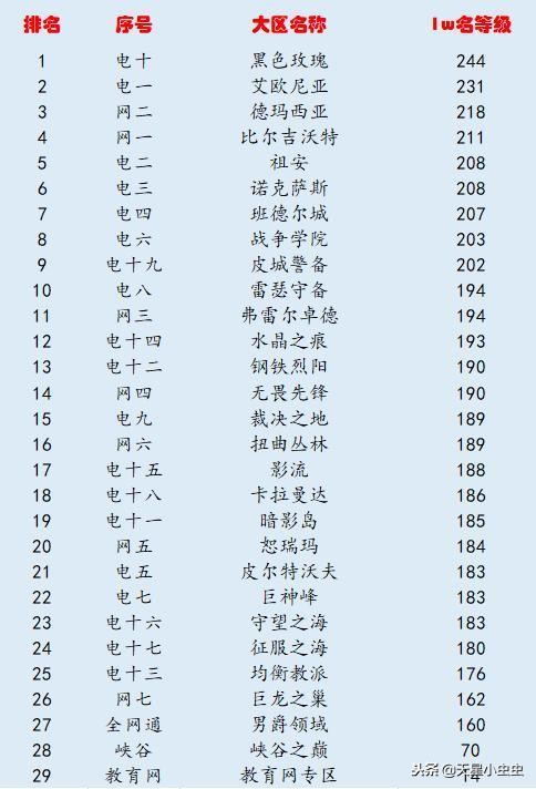 lol各大区沦为鬼区,lol大区玩家排名