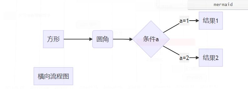 Typora输入代码块、数学公式、绘制流程图并导出为html