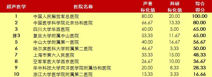 北京协和医院2020年世界排名,北京协和医院前十名