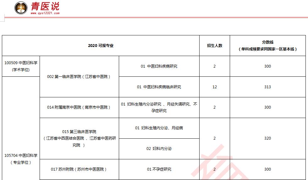 中医药大学妇科专业排名,考研中医妇科院校排名
