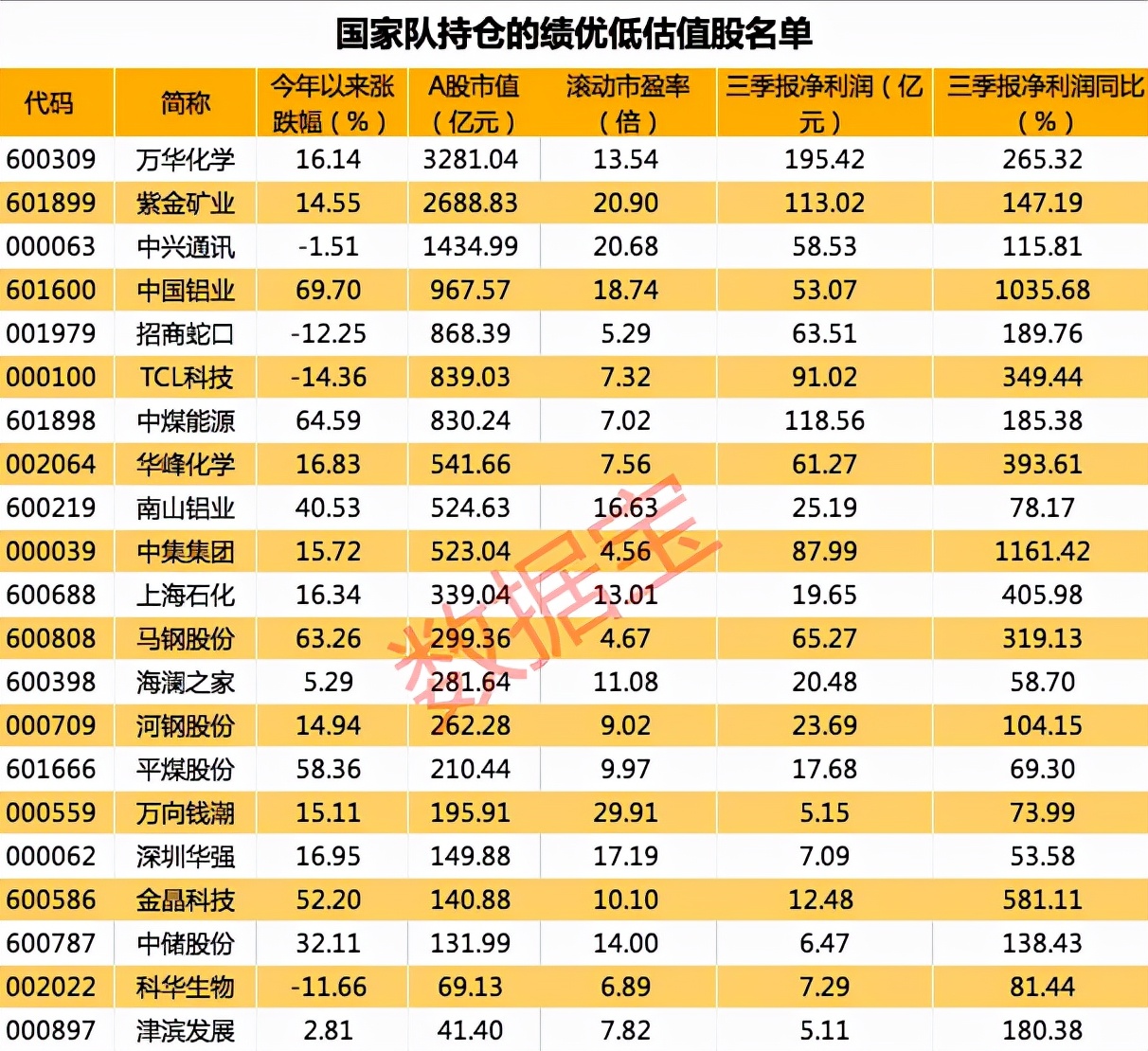 国家队持仓股票一览表,国家队重仓的超跌股票