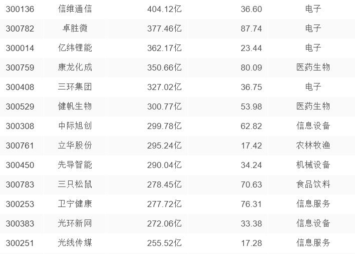 这才是真正的十大潜力股,创业板2020年绩优成长股有哪些