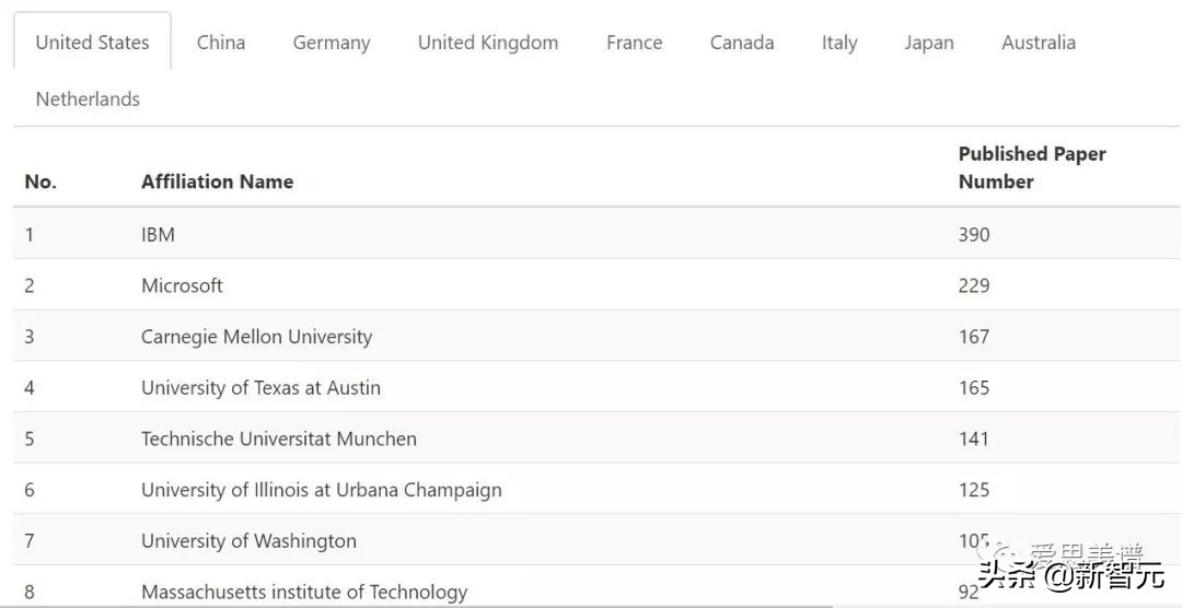 一文看尽40个CCF推荐会议7类数据立体画像