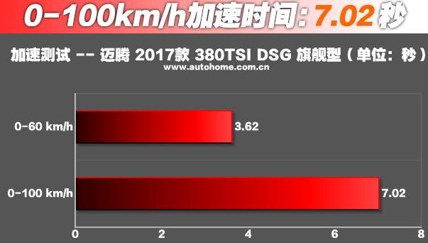 2012年大众迈腾2.0t百公里加速,全新大众迈腾加速测试