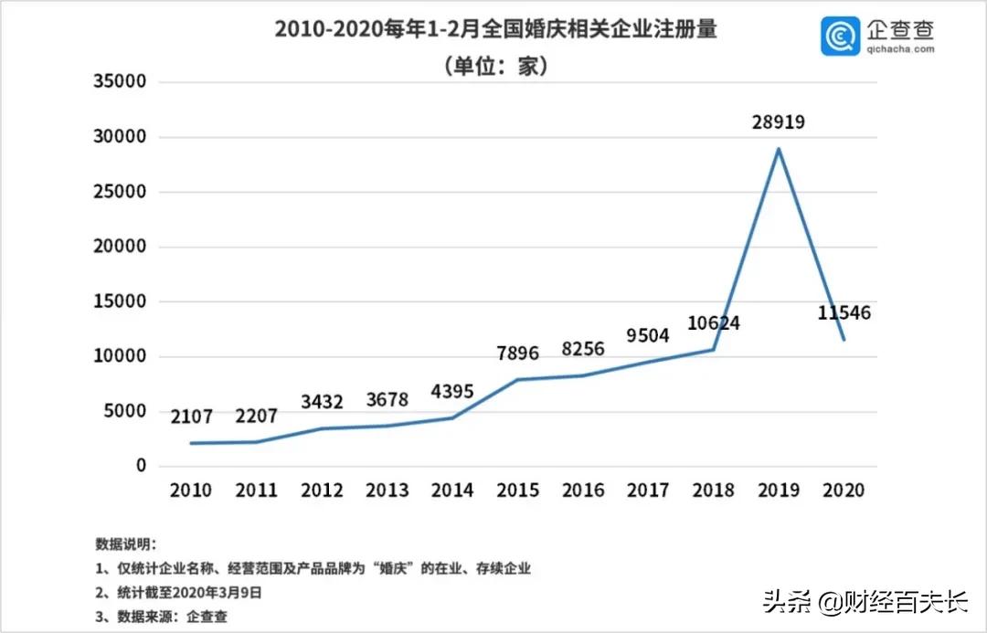 报复性消费不来了，但结婚潮会：婚纱订单暴涨280%，影楼档期扎推
