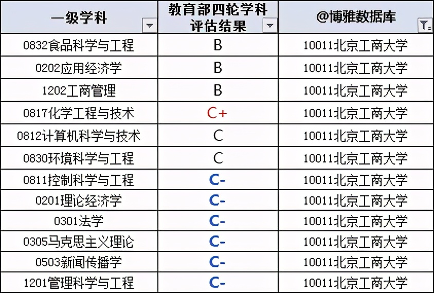 北京工商大学研究生就业情况好吗,北京工商大学财务管理就业怎么样
