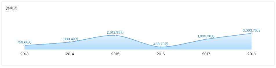 连续三年营业收入过千亿,万国体育上半年营收
