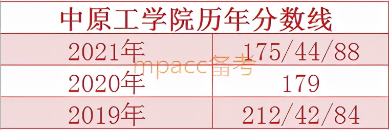 mpacc各院校复试线会上涨吗,mpacc2024各院校复试分数线