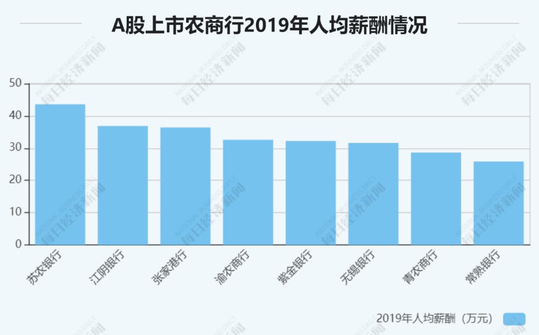 27家上市银行涨薪,12家全国股份制银行薪资排名