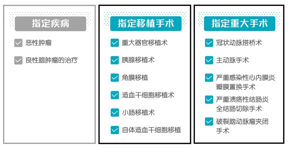 医保尊享e生,超六成受访者将增加医疗保险配置