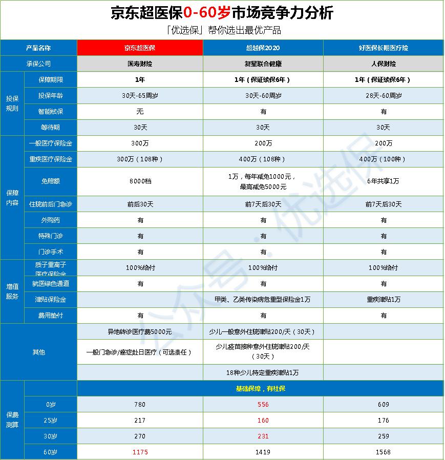 京东金融超医保百万医疗险靠谱吗,京东惠民医疗险