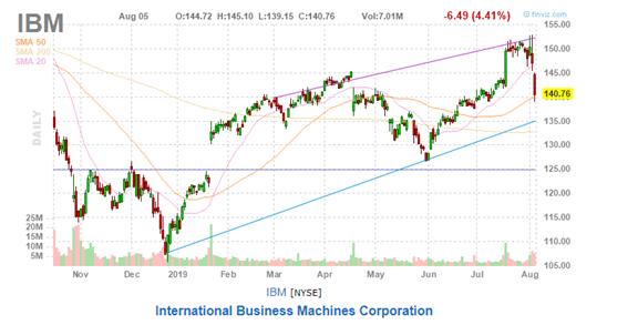 美股复盘20190805全球贸易形势紧张加剧，Roku和Tyson逆市上涨