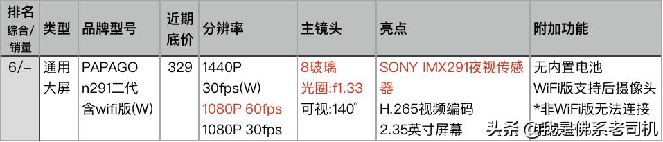 行车记录仪销量排行榜,行车记录仪销量排行
