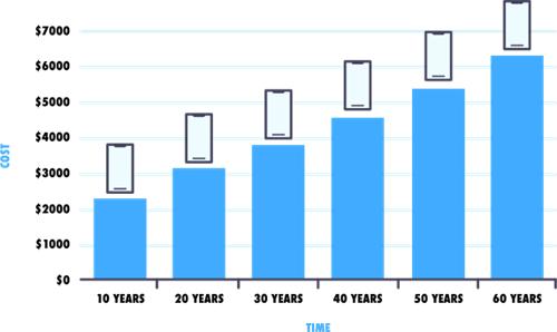 每年买一部新iPhone要花多少钱？超过10万美元可以买套房