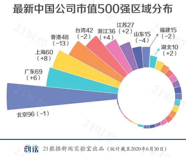 世界500强上市公司城市排名,有多少上市公司进入中国500强