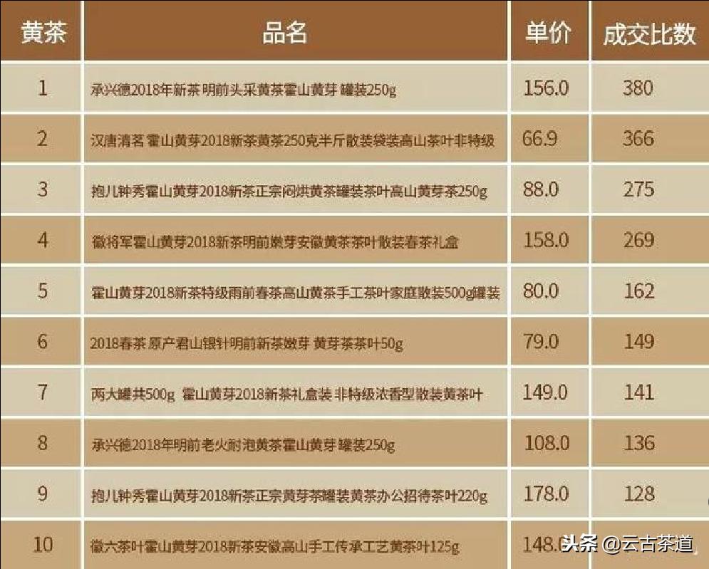 天猫双11茶叶销售排名,双11茶叶销售