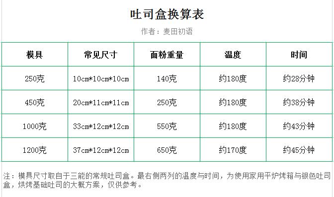 怎么根据烘焙模具确定材料用量,不同大小的烘焙模具配方换算公式