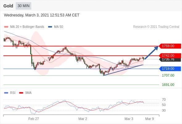 20210308行情预测,0302黄金价格分析