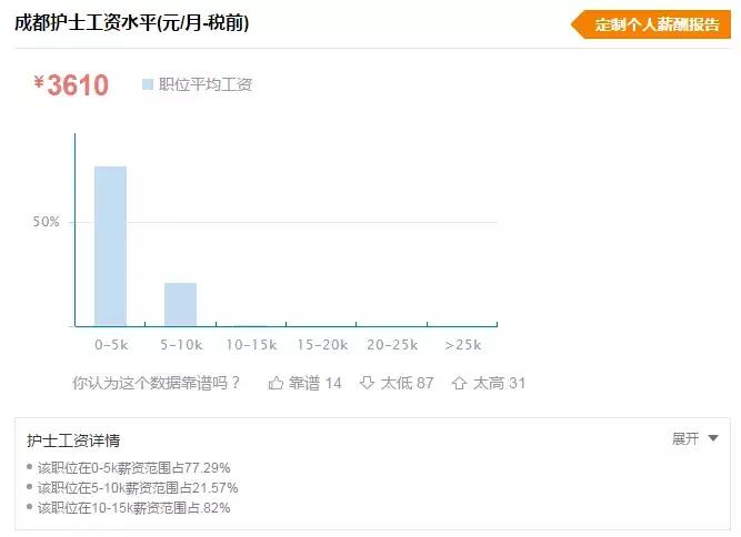 护理专业工资一般多少,护理专业前景和工资如何