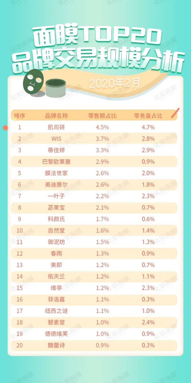 “疫情月”面膜全网销售暴增，肌司研/WIS/蒂佳婷分列前三