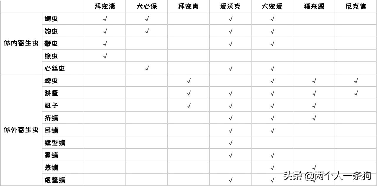 狗狗身上总有虫卵,狗狗身上有虫子驱虫要几次