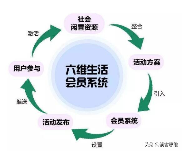 会员营销模式100例,如何从0到1搭建一套会员体系