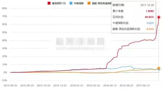 私募基金最大回撤3%,最大回撤与年化收益率