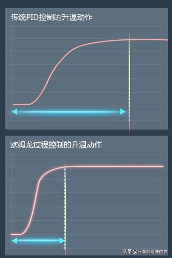 欧姆龙高温湿度控制表,欧姆龙怎么设置加热速度