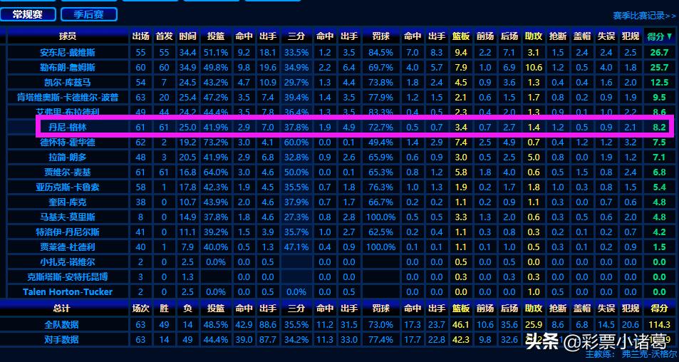 深度：顶级3D防守者丹尼·格林，为何能充当詹眉身边的第三巨头？