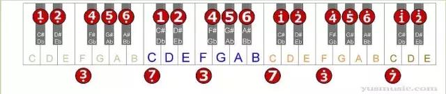 12个大调音阶谱,十二大调音阶与键盘音名对应表