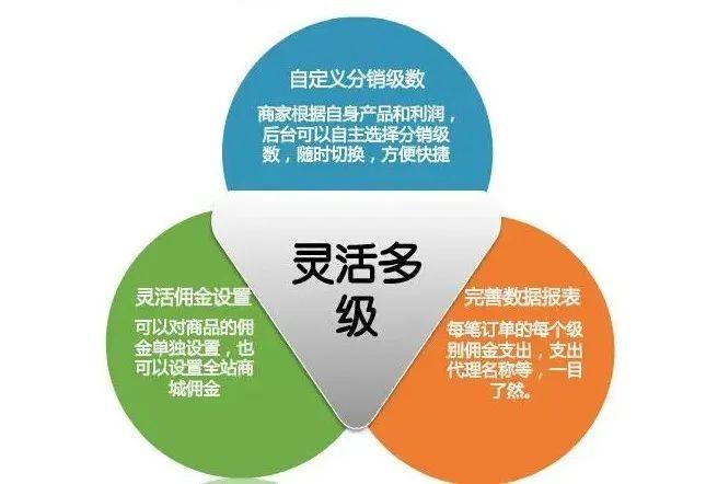 商城分销模式详解,商城分销系统10个功能