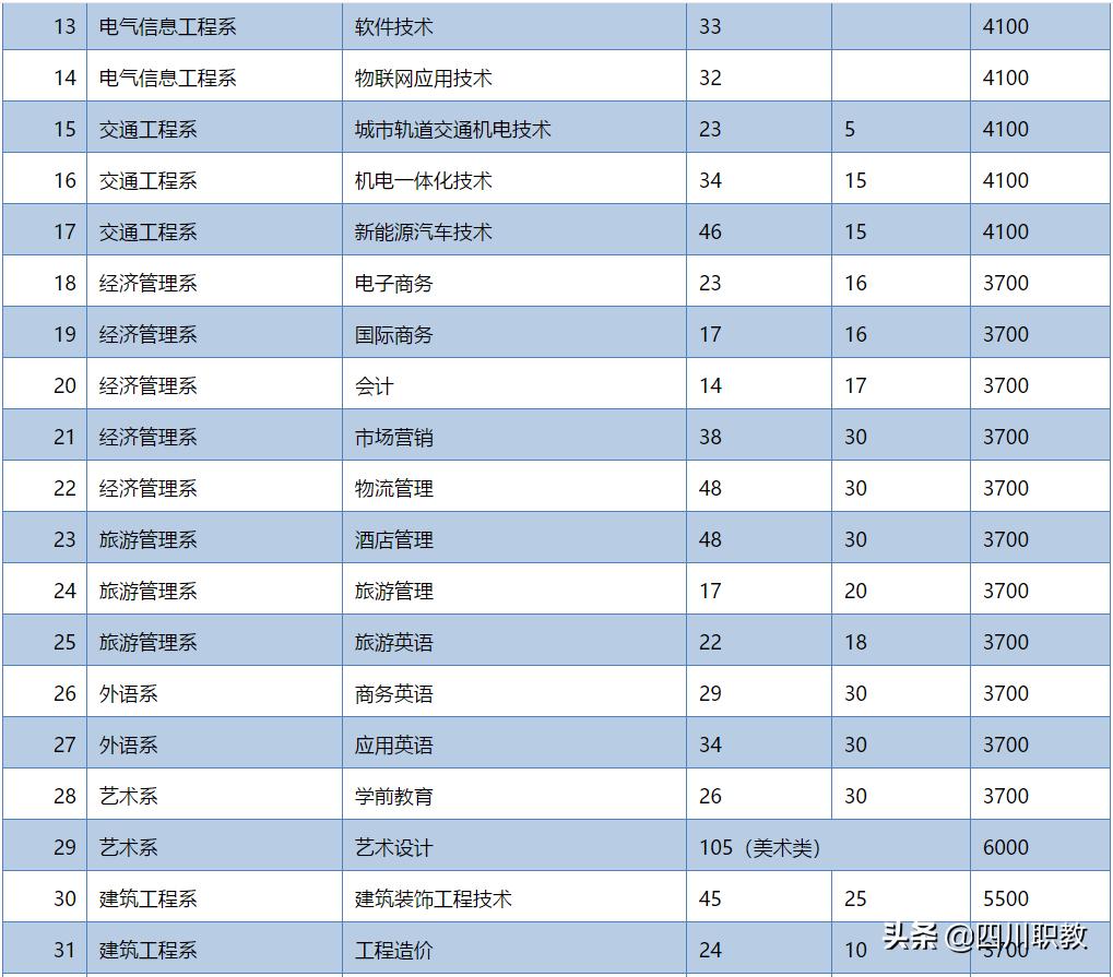 中国最强的高职院校,四川最好的职业技术大学有哪些