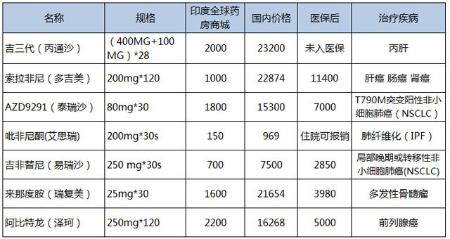 印度电商低价药房,印度电商开放