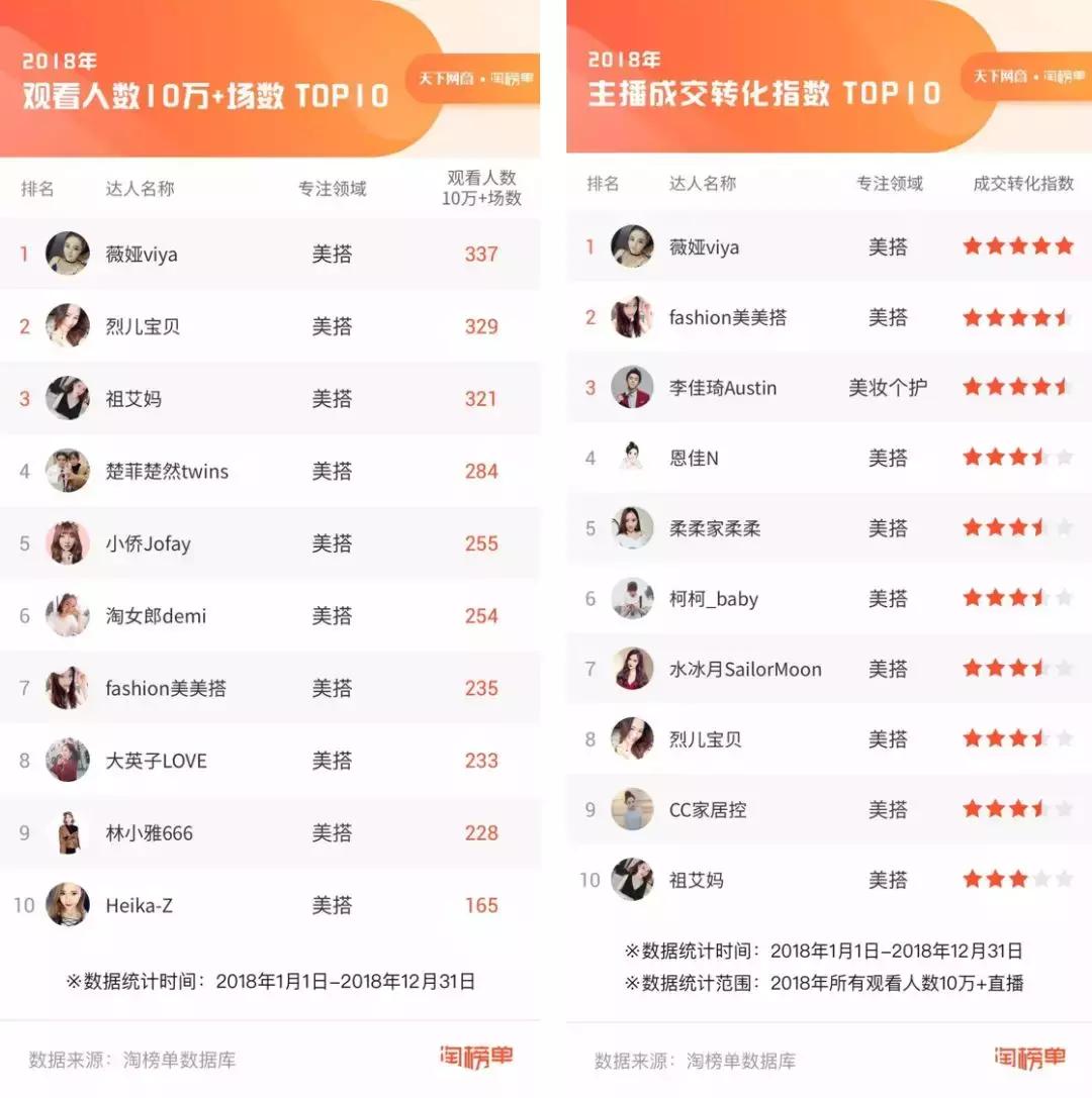 超越李佳琦的带货最多博主,张大奕李佳琦直播