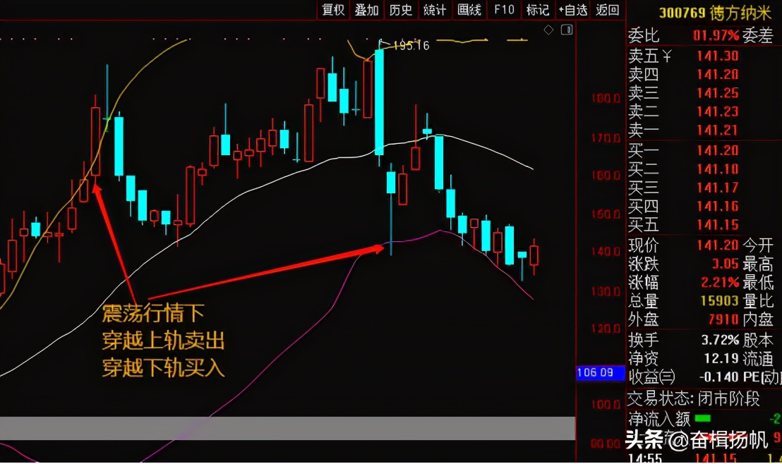 布林线指标精讲,布林线指标实战技巧