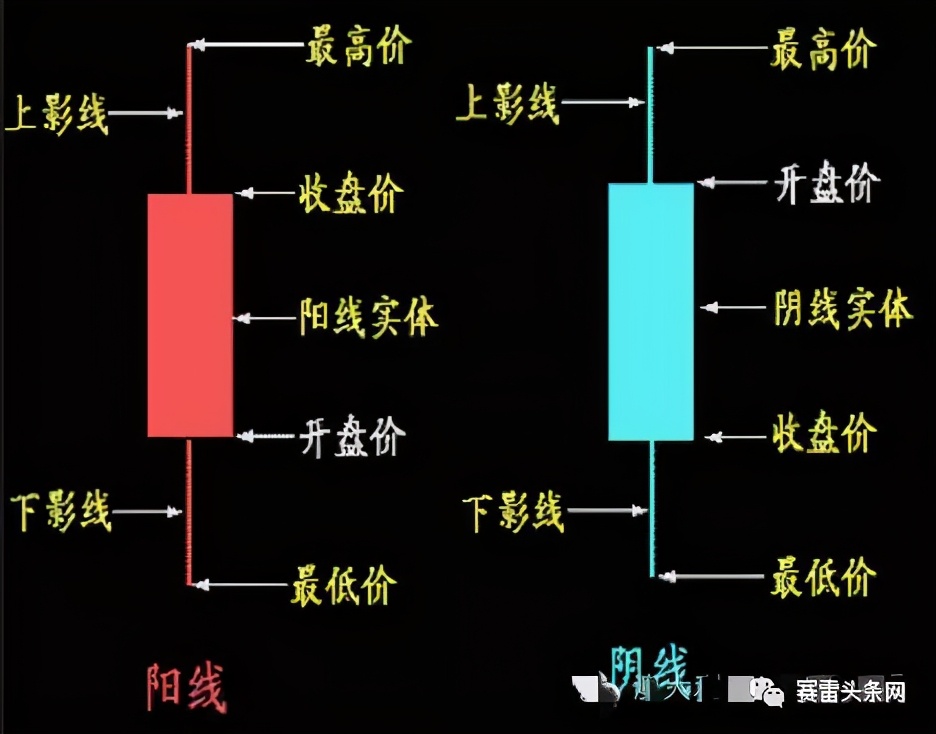 k线图中的蜡烛图如何恢复,蜡烛图的样式对应的k线走势