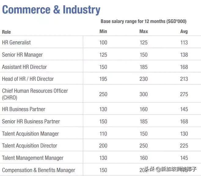 新加坡十大薪资较高的行业,新加坡职位收入前十