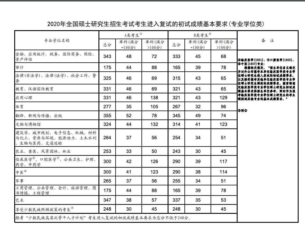 考研初试成绩只超了十几分,考研初试分数低四级没过复试