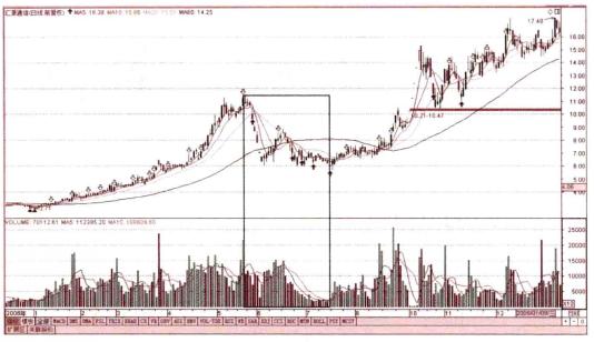 建仓成交量和拉升成交量,炒股要看成交量学会6种量价关系