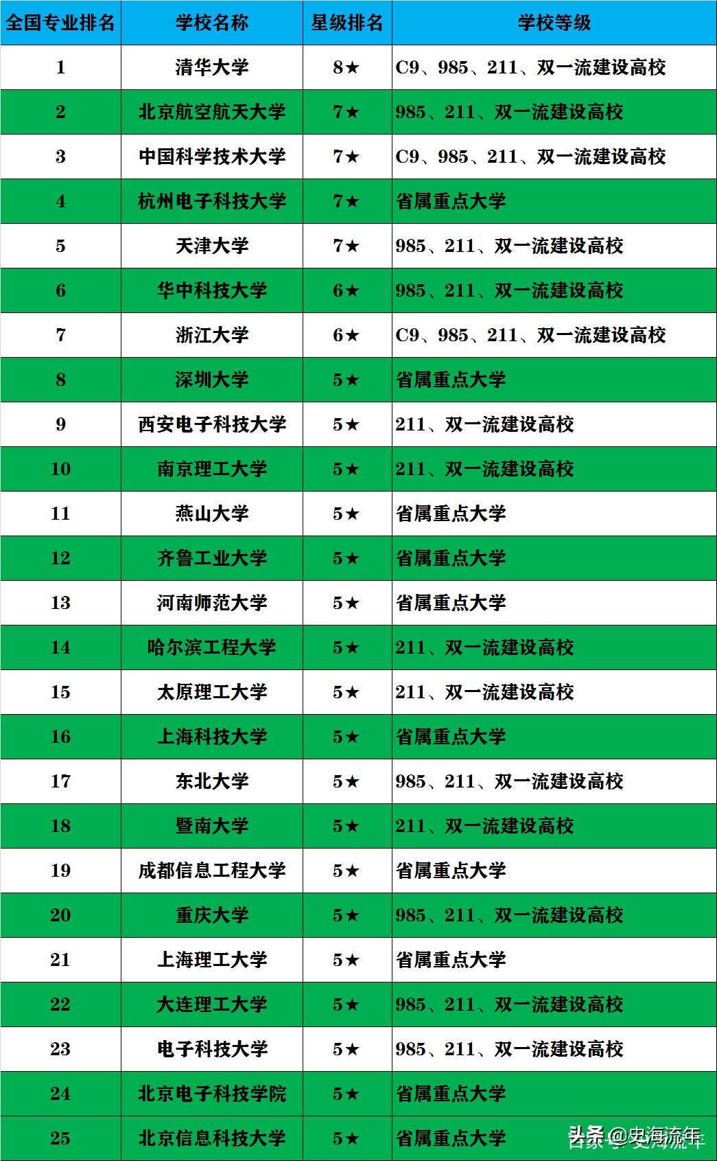 电子信息类专业排名清华北大,浙大电子科学与技术专业全国排名