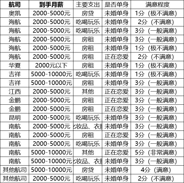 机务就业前景和待遇,民航局机务薪资满意度调查