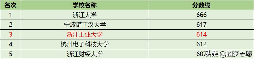 浙江大学最牛学院,浙江工业大学排行榜