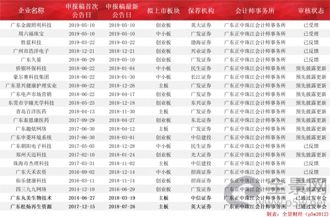 42家拟ipo企业终止审核名单,159家公司预摘牌后续