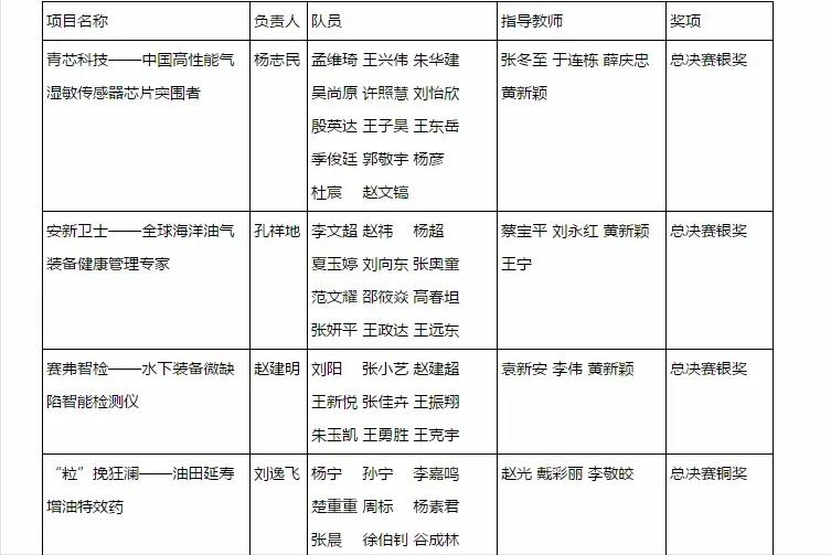 中国石油大学今年国奖是谁,中国石油大学一等奖名单