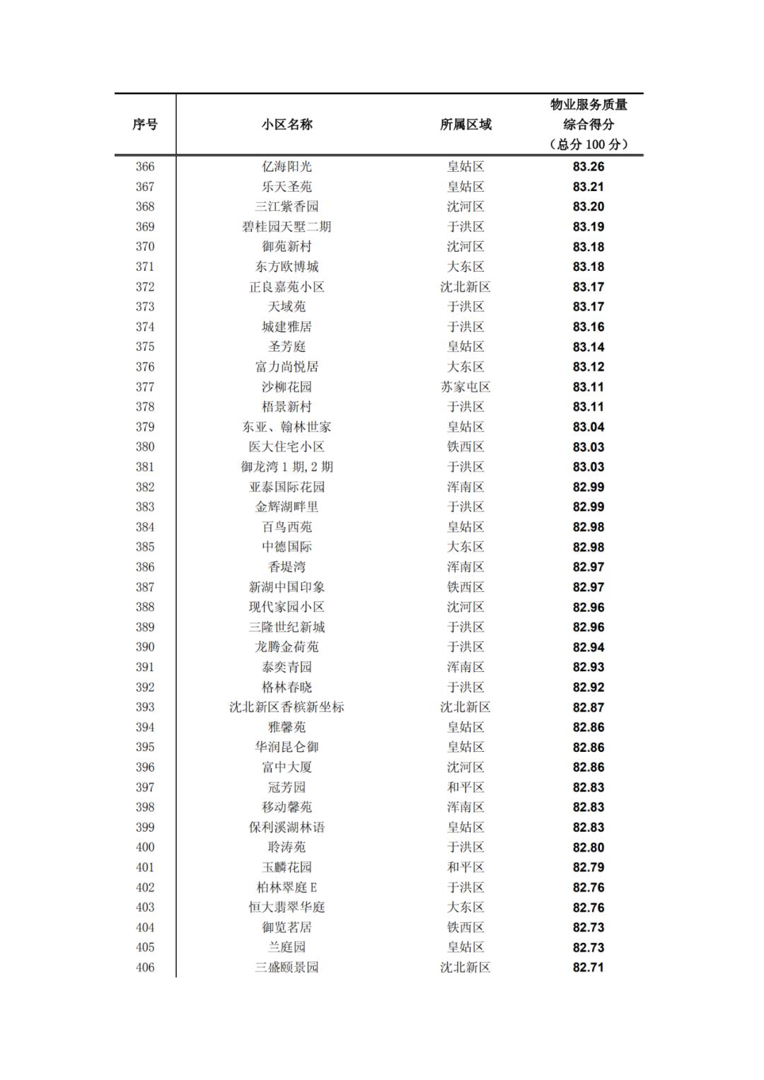 沈阳物业排名一览表,沈阳物业排名前十的品牌