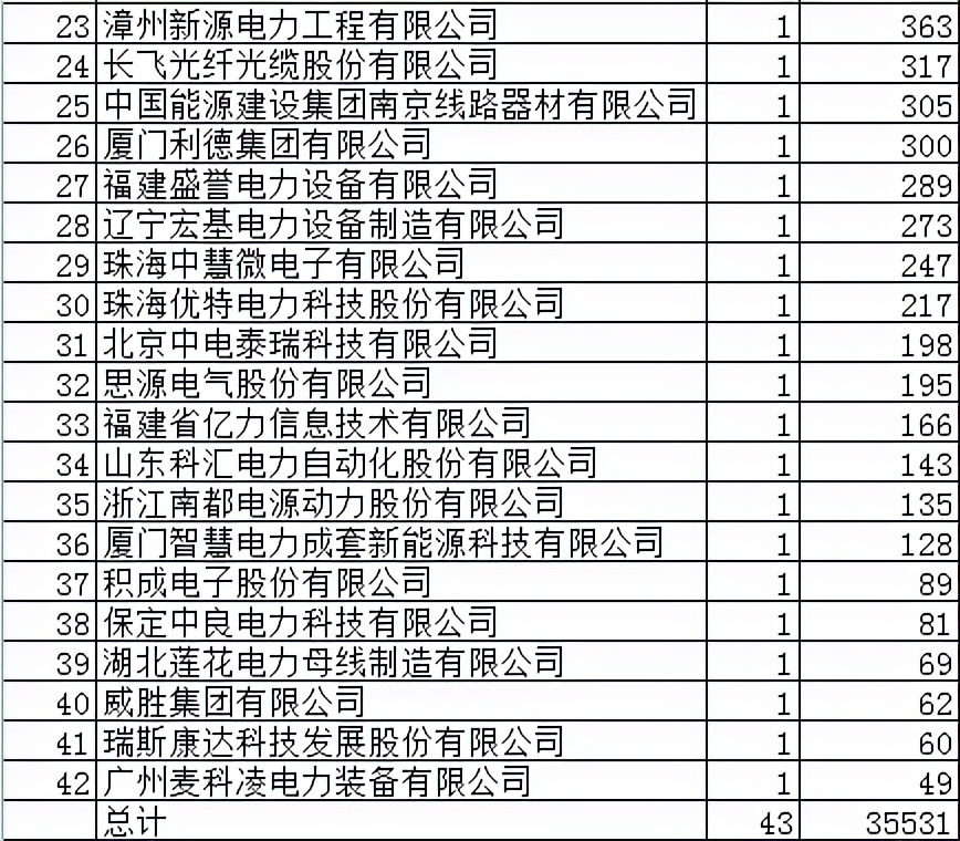 福建电网2023第一批协议库存,电力行业协议库存