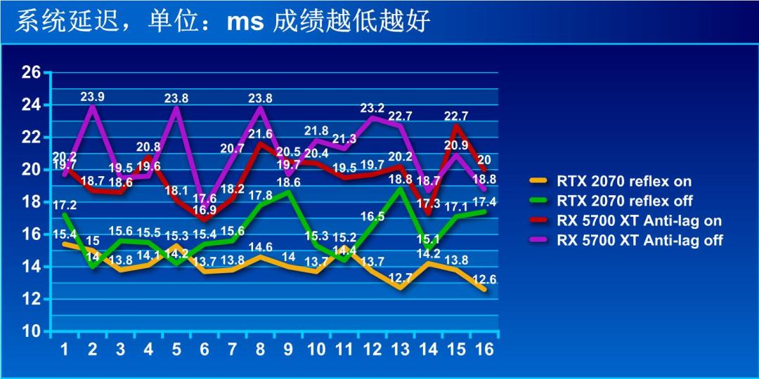 nvidia reflex选什么 (nvidia reflex低延迟增强有用吗)